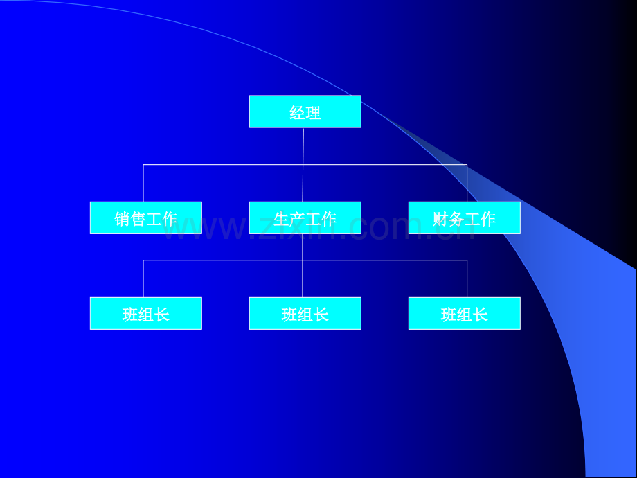 组织结构的基本形式.ppt_第2页