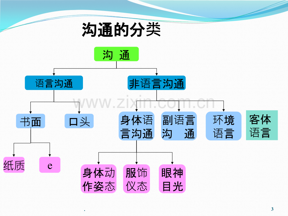 第九章-非语言沟通.ppt_第3页