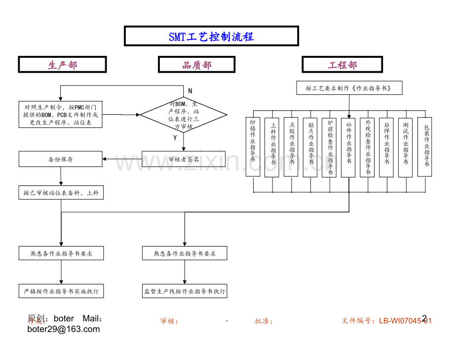 SMT详细流程PPT课件.ppt_第2页