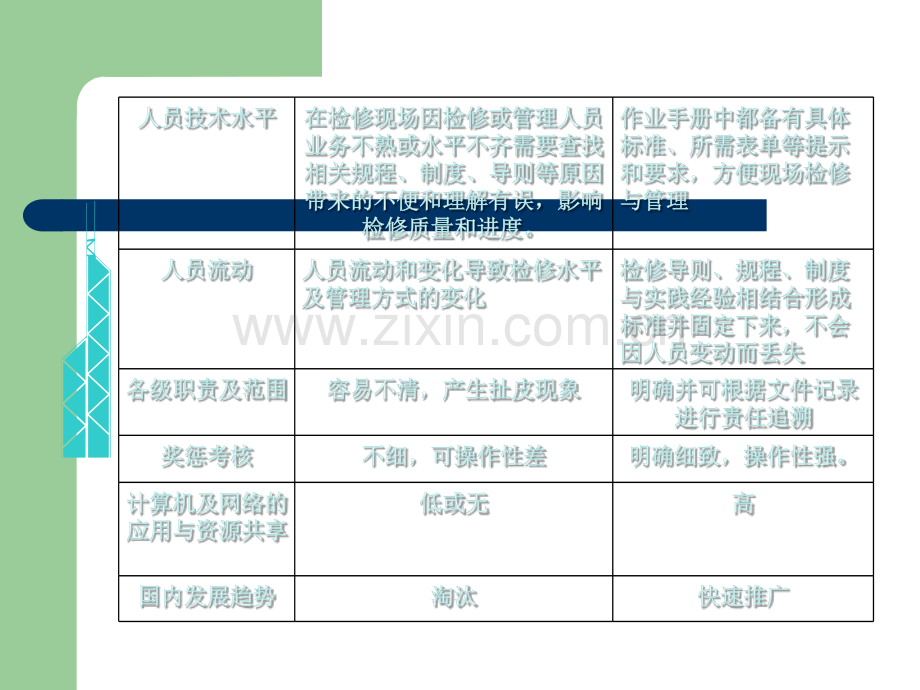 标准检修化班组建设.ppt_第3页