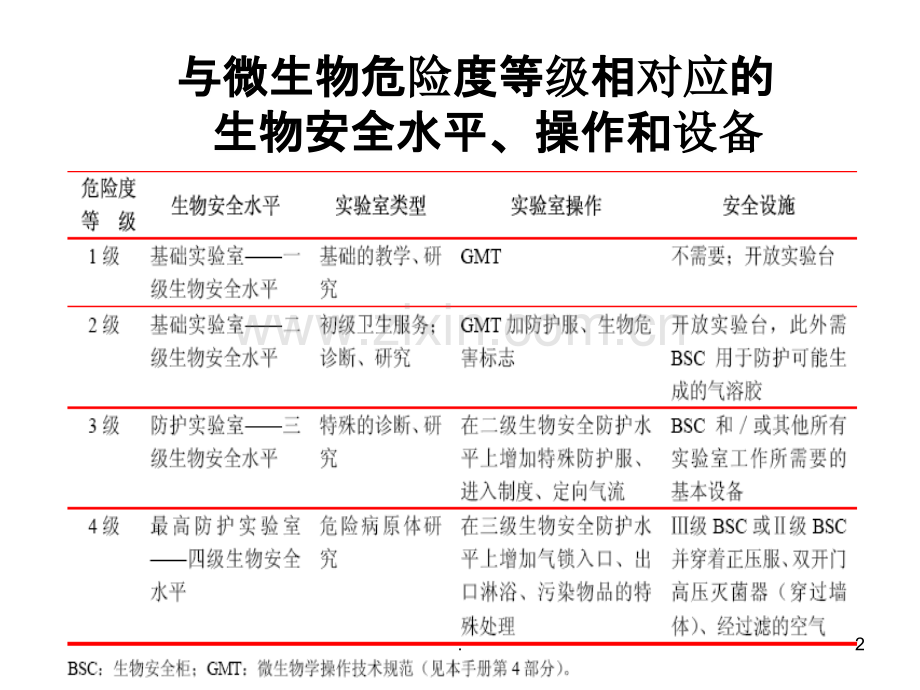 二级生物安全实验室PPT课件.ppt_第2页