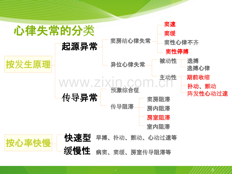 【医学】心律失常及其护理常规PPT课件.ppt_第3页