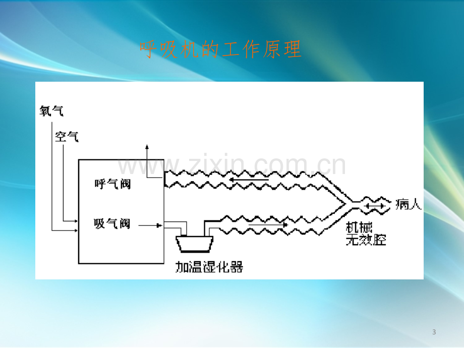 ICU呼吸机的应用概述.ppt_第3页