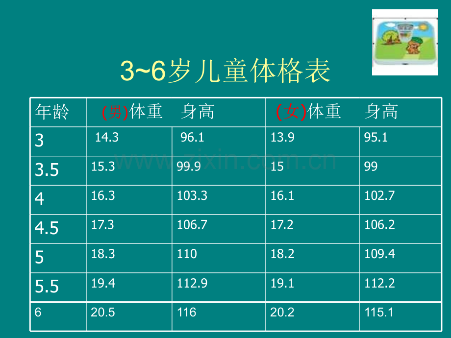 3-6岁儿童营养与健康.ppt_第3页