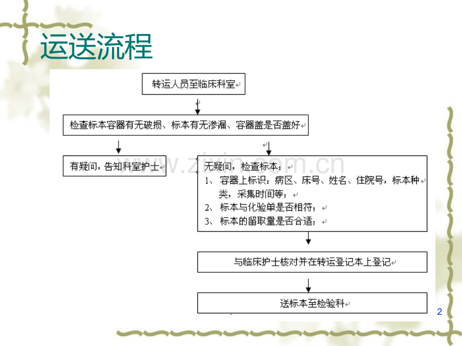 标本的运送流程PPT课件.ppt_第2页