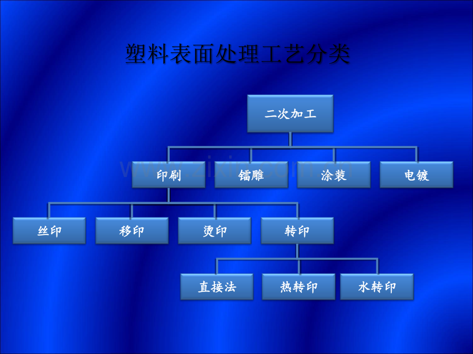 表面处理工艺大全.ppt_第3页