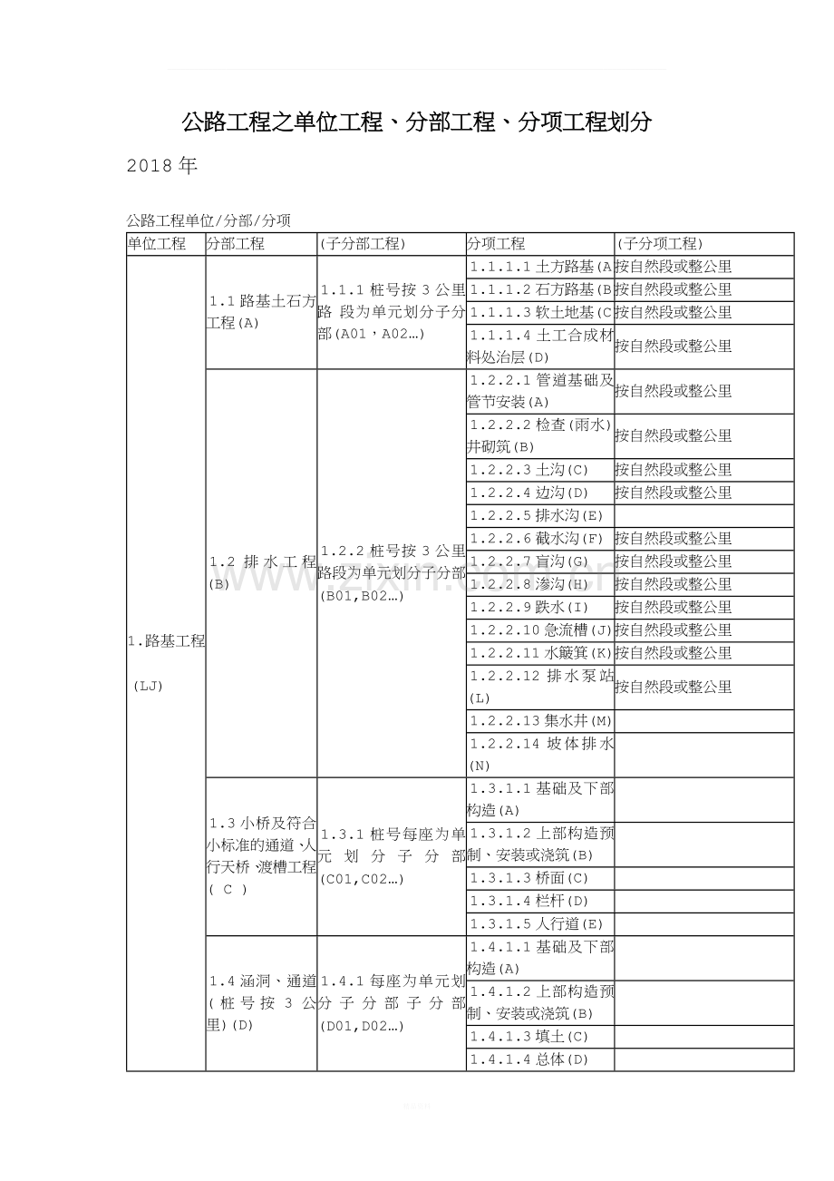 公路工程之单位工程、分部工程、分项工程划分.docx_第1页