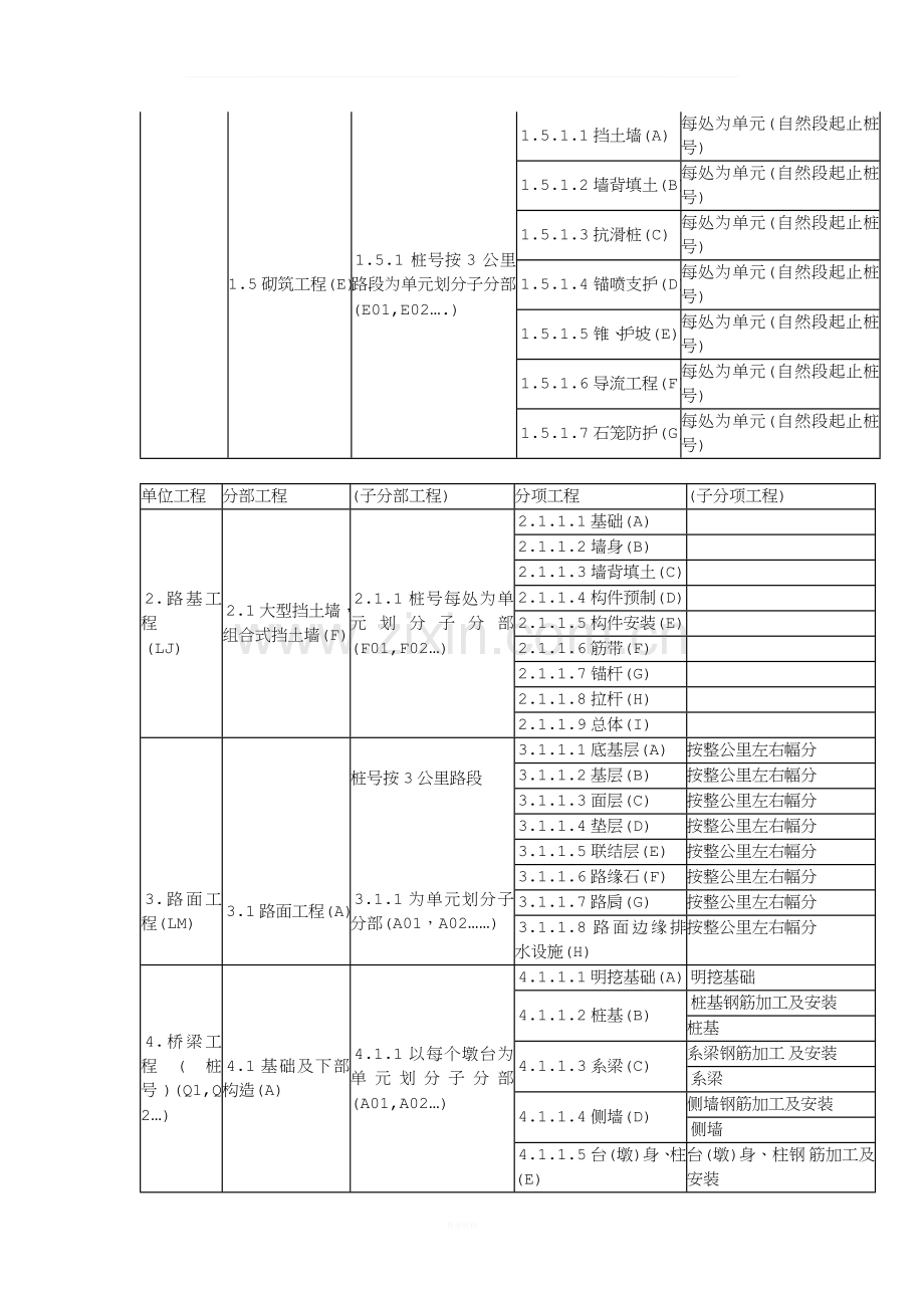 公路工程之单位工程、分部工程、分项工程划分.docx_第2页