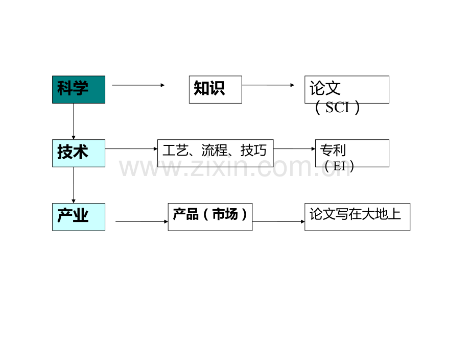 SCI论文写作与投稿详细解PPT课件.ppt_第3页