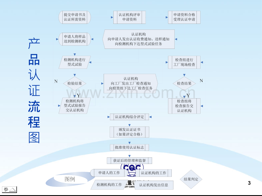 二产品认证程序PPT课件.ppt_第3页