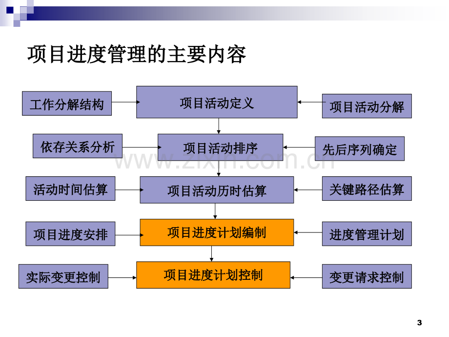 《建设项目管理》施工项目进度管理PPT课件.ppt_第3页