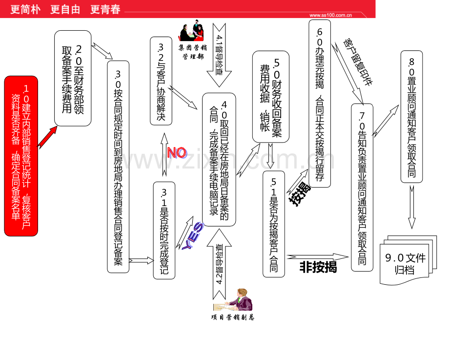 阳光培训市场营销专业技巧与流程销售PPT课件.ppt_第3页