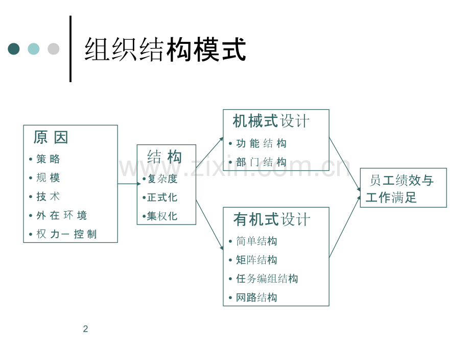 组织结构设计(长江商学院)-PPT课件.ppt_第2页