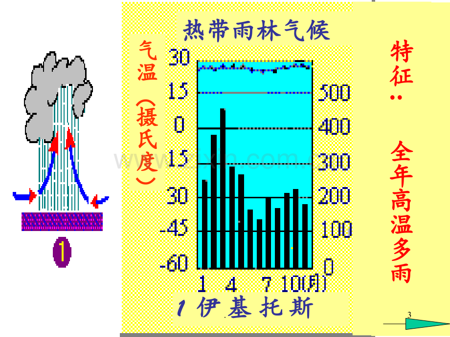 《世界主要气候类型》PPT课件.ppt_第3页