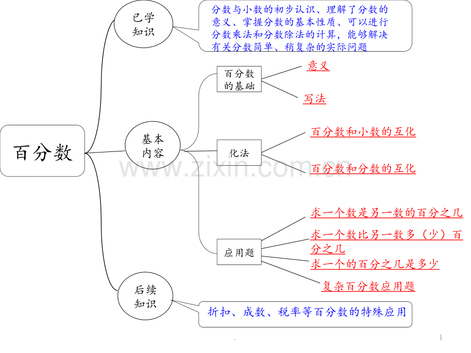 百分数单元思维导图PPT课件.pptx_第1页