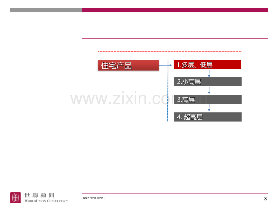 世联房地产产品专题研究p市场调查分析PPT课件.pptx_第3页