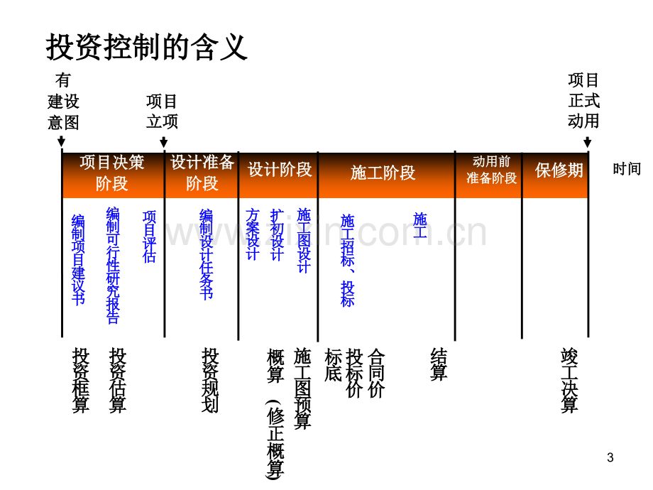 项目管理投资控制PPT课件.ppt_第3页