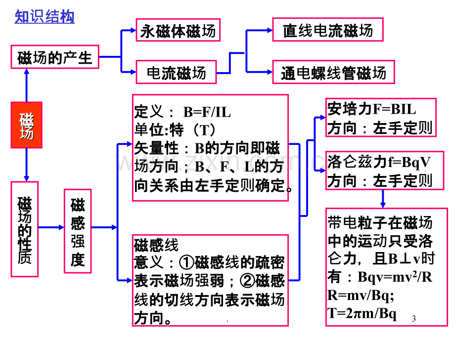 磁场第一轮复习PPT课件.ppt_第3页