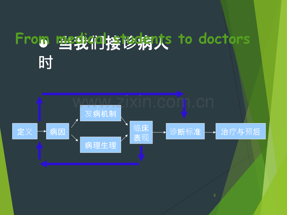 医学生临床思维概述PPT课件.ppt_第3页