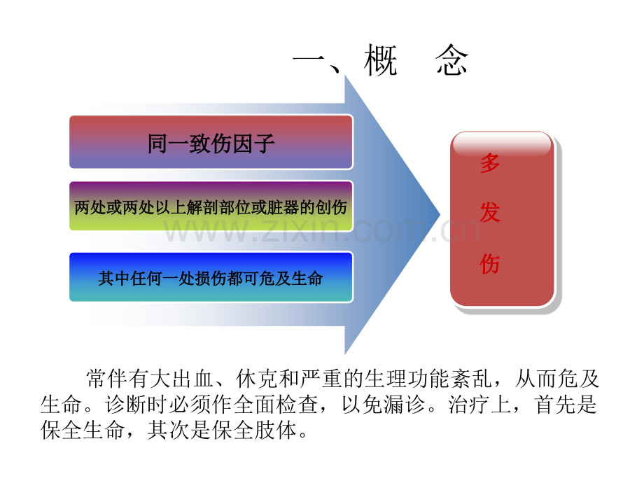 多发伤的急救与护理.ppt_第3页