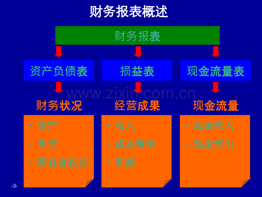 [企业会计]财务分析培训材料(非常有用)42810.ppt_第3页