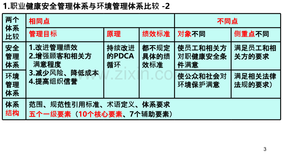 一建管理第五章-安全-PPT课件.ppt_第3页