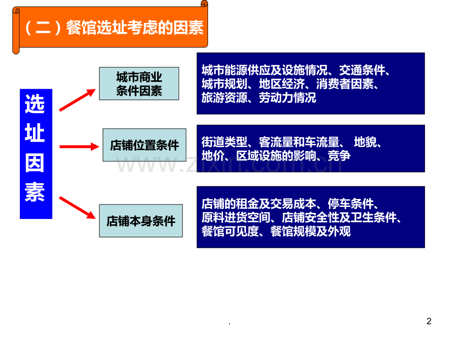 二一-选址及布局设计PPT课件.ppt_第2页