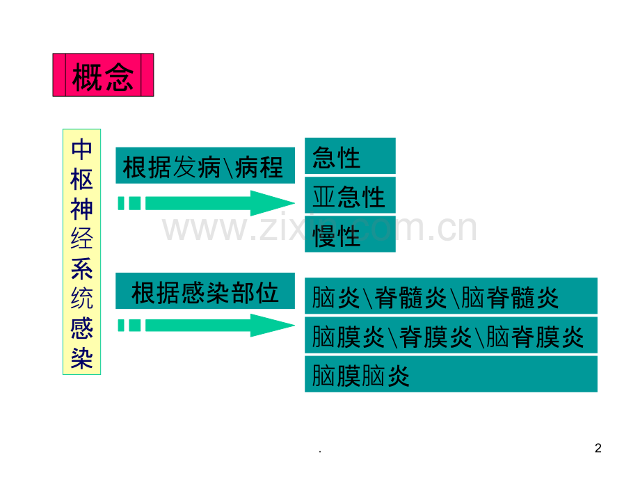 第三章中枢神经系统感染PPT课件.ppt_第2页