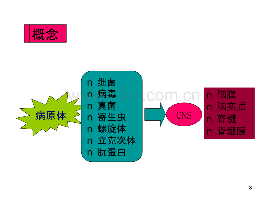 第三章中枢神经系统感染PPT课件.ppt_第3页