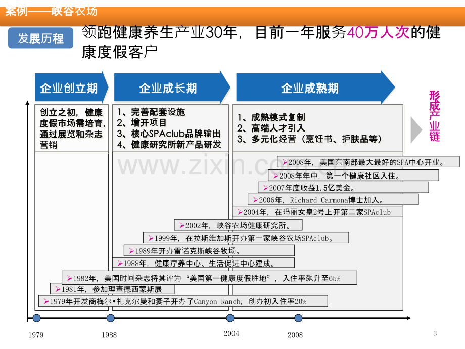 美国第一健康养生基地图森峡谷农场案例研究分析(上)-PPT课件.pptx_第3页