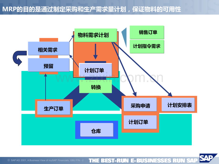 MRP-物料需求管理逻辑PPT课件.ppt_第2页