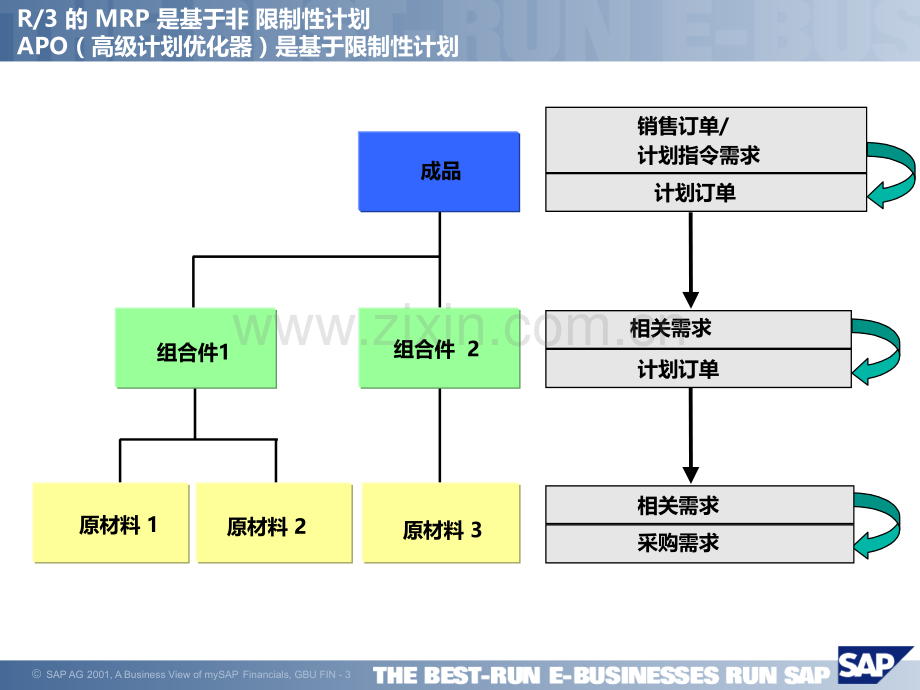 MRP-物料需求管理逻辑PPT课件.ppt_第3页