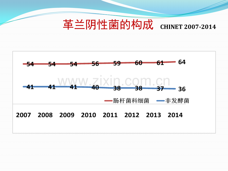 耐药GNB感染抗菌治疗ppt课件.pptx_第3页