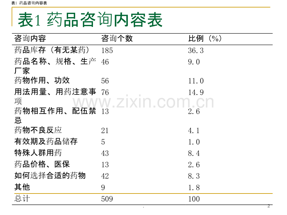 药学服务的目的和内容PPT课件.ppt_第2页