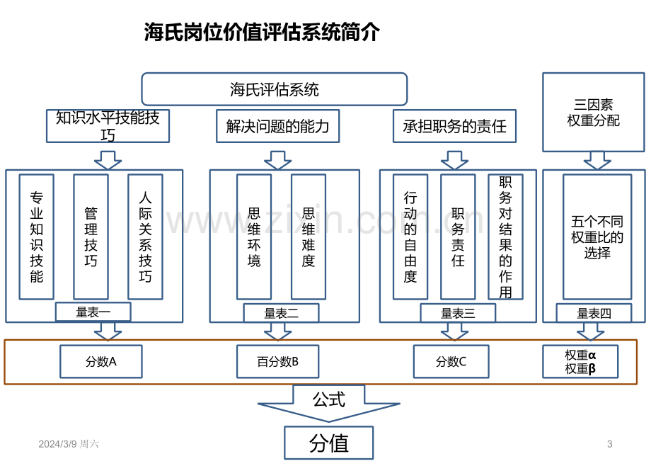 岗位价值评估评分PPT课件.ppt_第3页