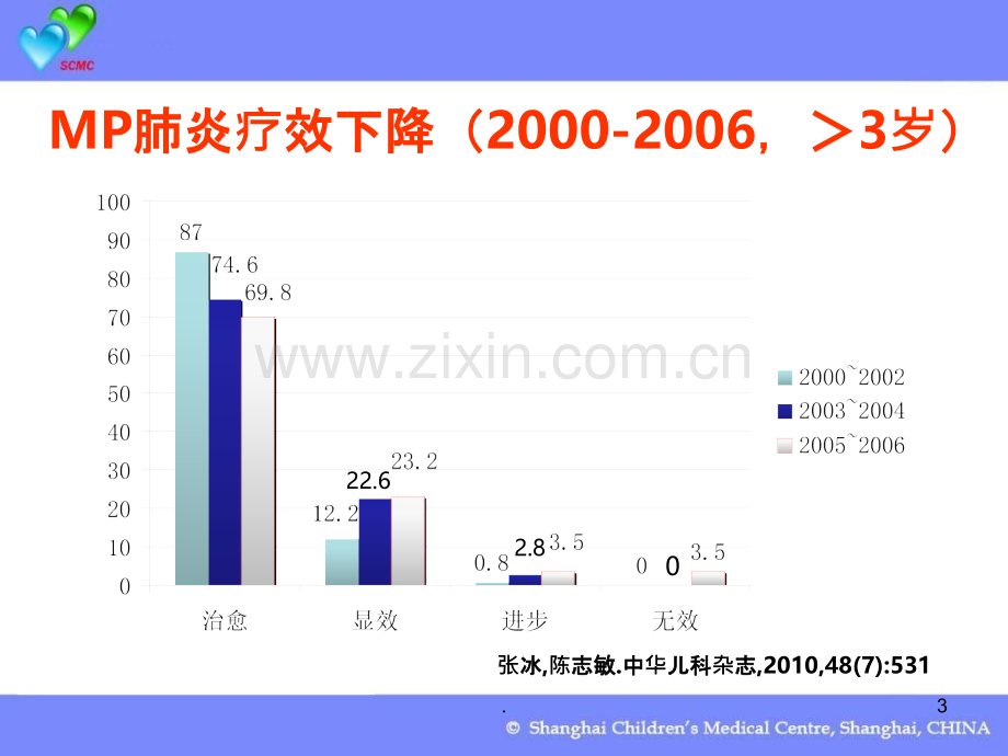 儿童难治性支原体肺炎的诊治解读PPT课件.ppt_第3页