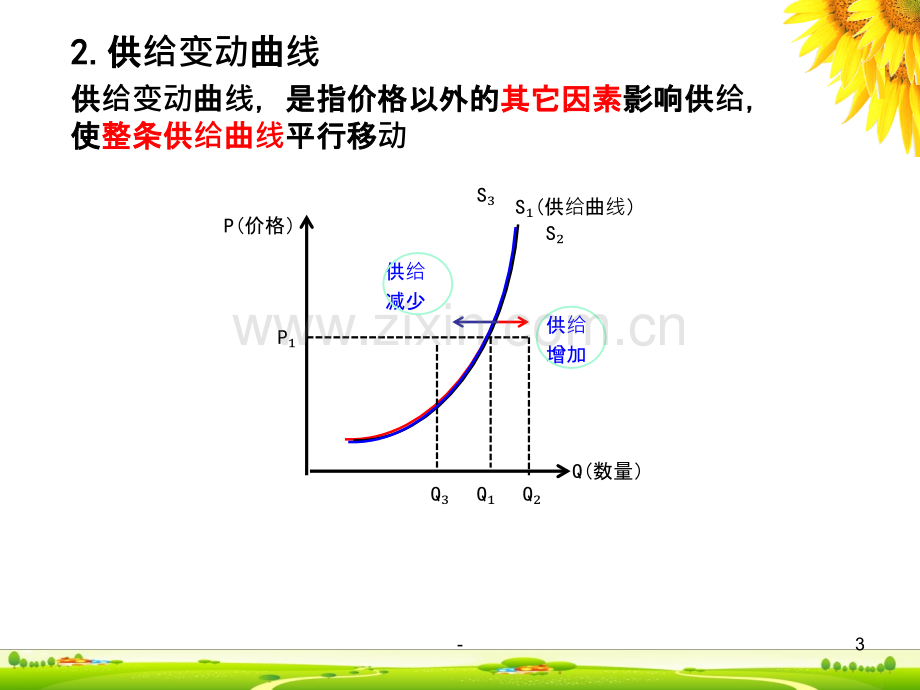 供给曲线与需求曲线PPT课件.pptx_第3页