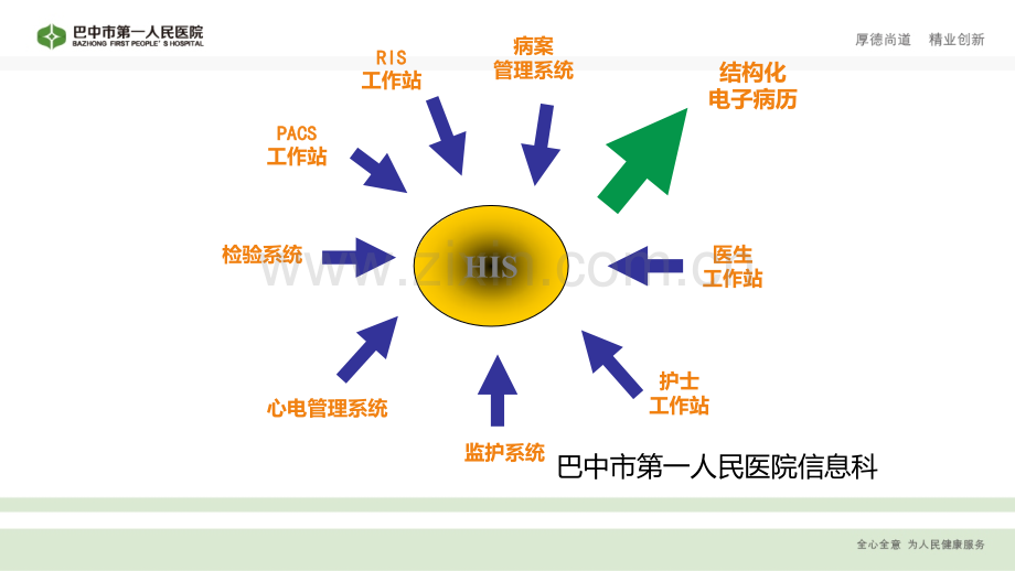 HIS系统流程PPT课件.ppt_第3页