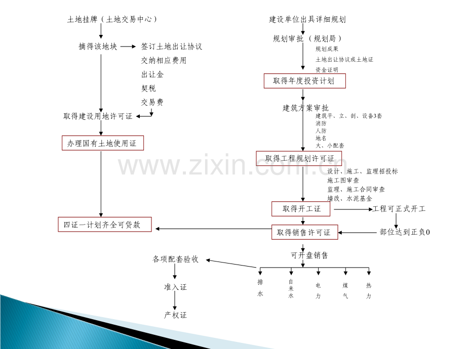 房地产公司开发部配套工作流程.ppt_第2页