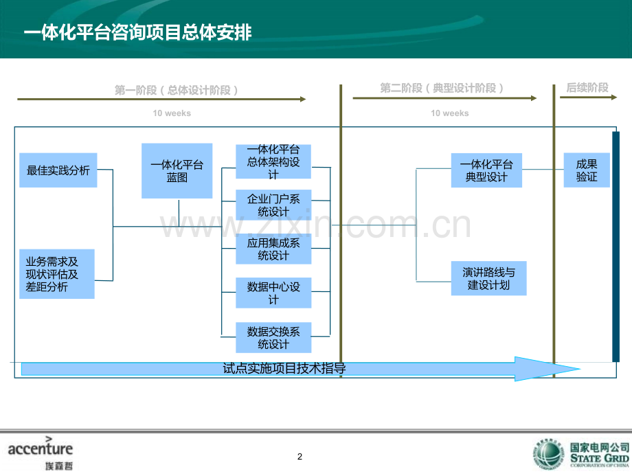 IT咨询项目汇报框架PPT课件.ppt_第3页