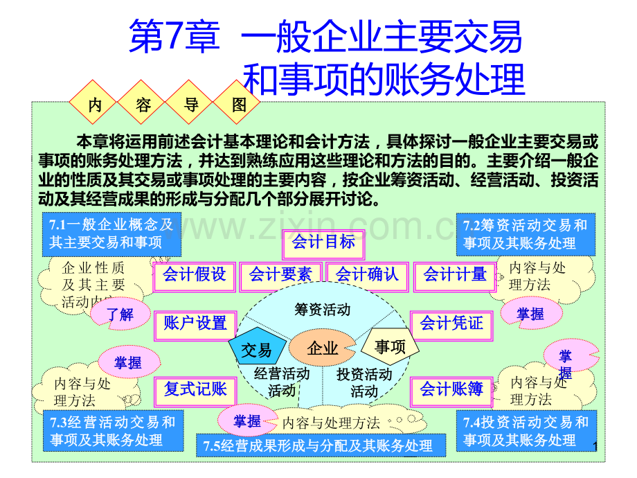 财务会计账务处理PPT课件.ppt_第1页