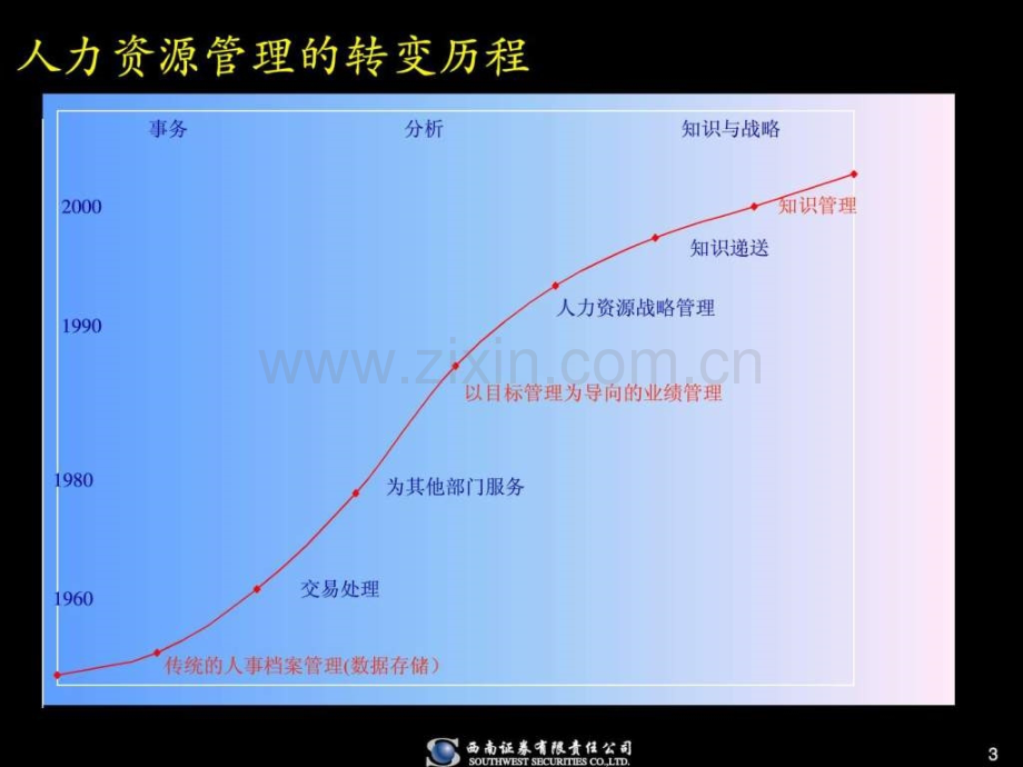 埃森哲人力资源管理ppt.pptx_第3页