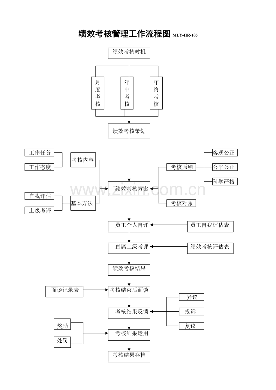 医院绩效考核流程图.doc_第1页