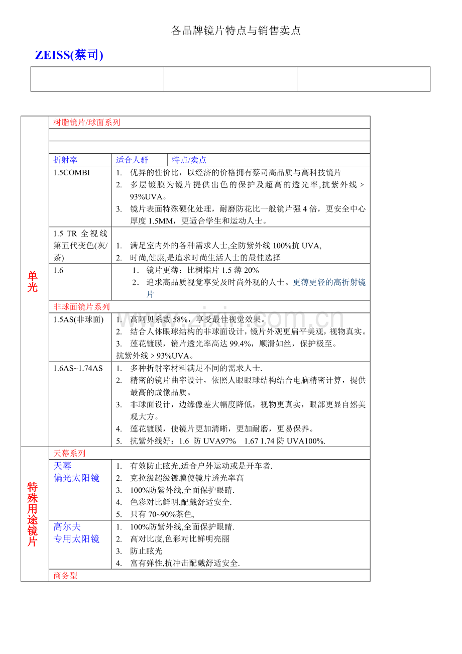 各品牌镜片特点与销售卖.doc_第1页