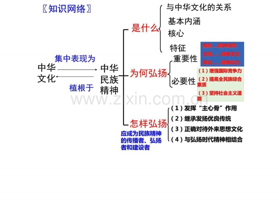 高三来一轮复习我们的民族精神.pptx_第3页