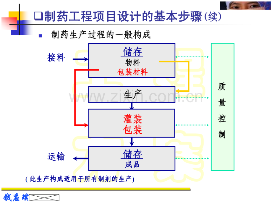 洁净厂房设计与验证打印稿.pptx_第3页