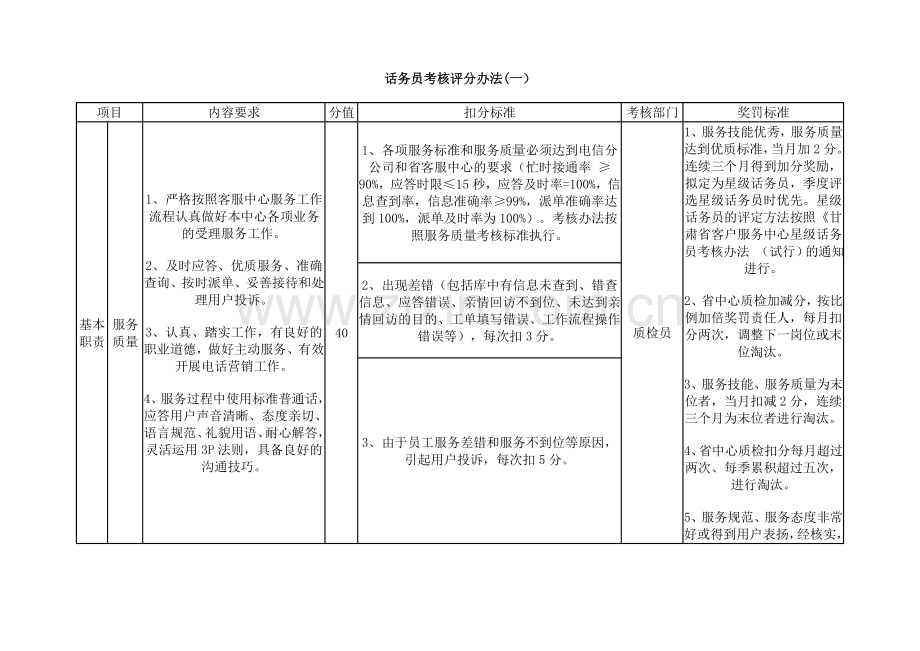 10000话务员考核评分办法.doc_第1页