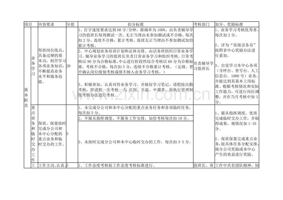 10000话务员考核评分办法.doc_第3页