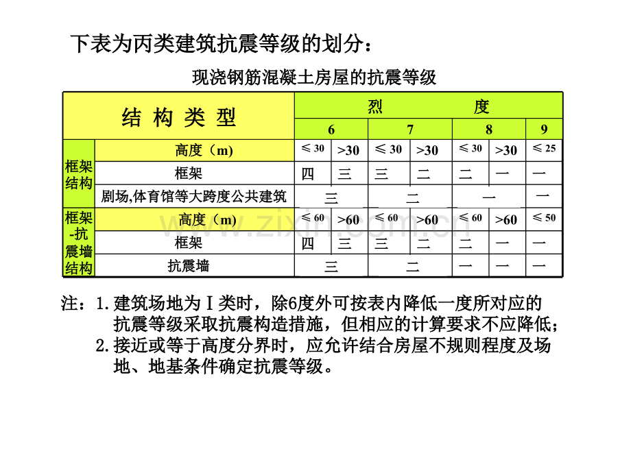 第五章2钢筋混凝土结构的房屋抗震设计.pptx_第2页