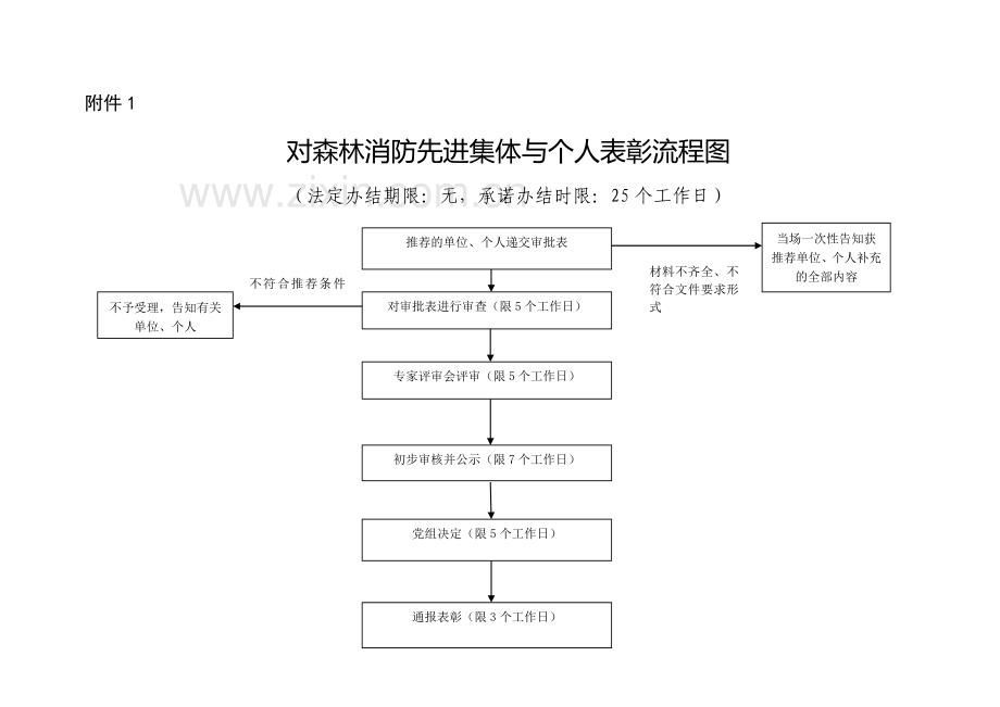 对森林消防先进集体与个人表彰操作规范.doc_第3页